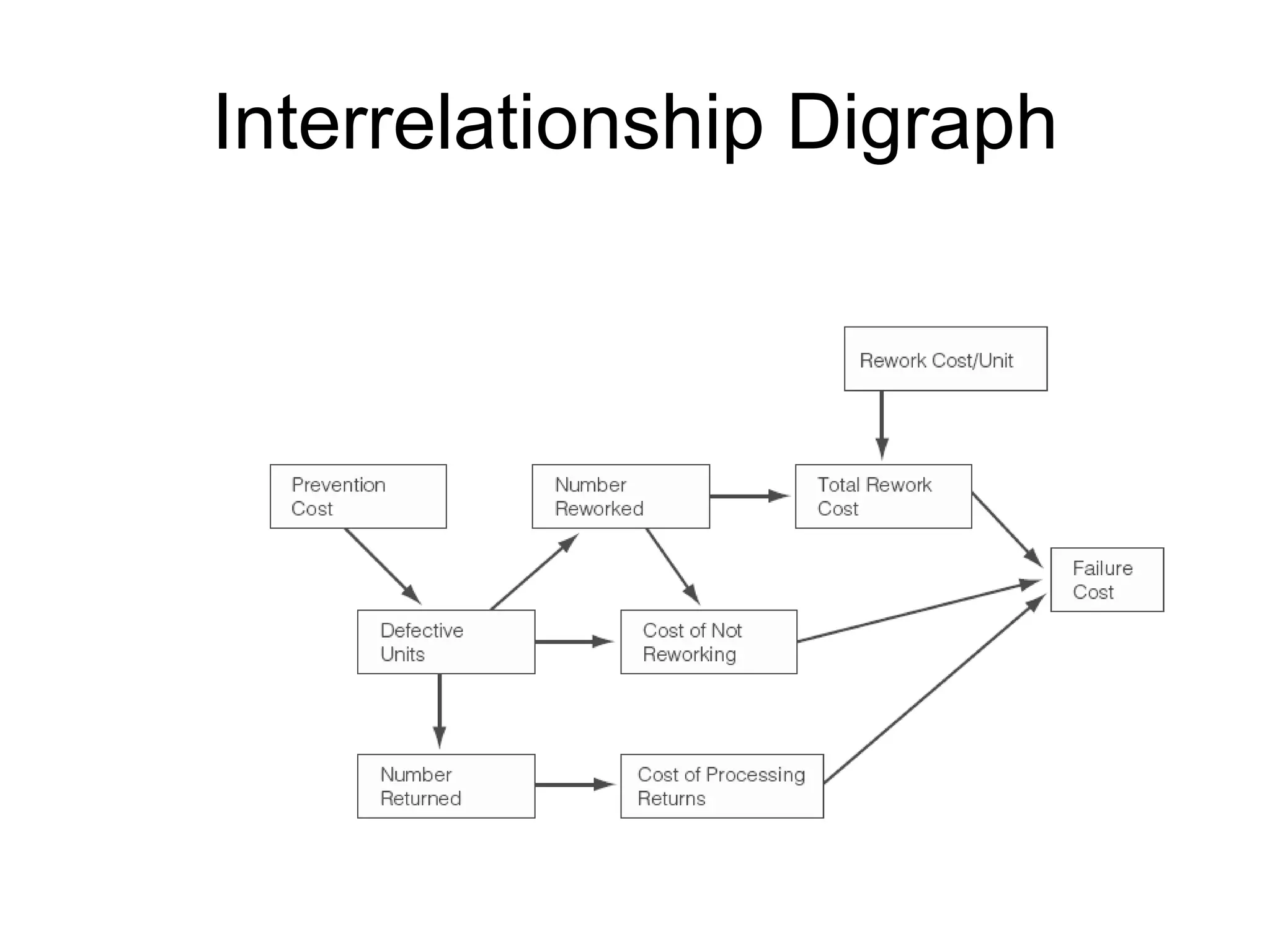 Interrelationship Digraph
 