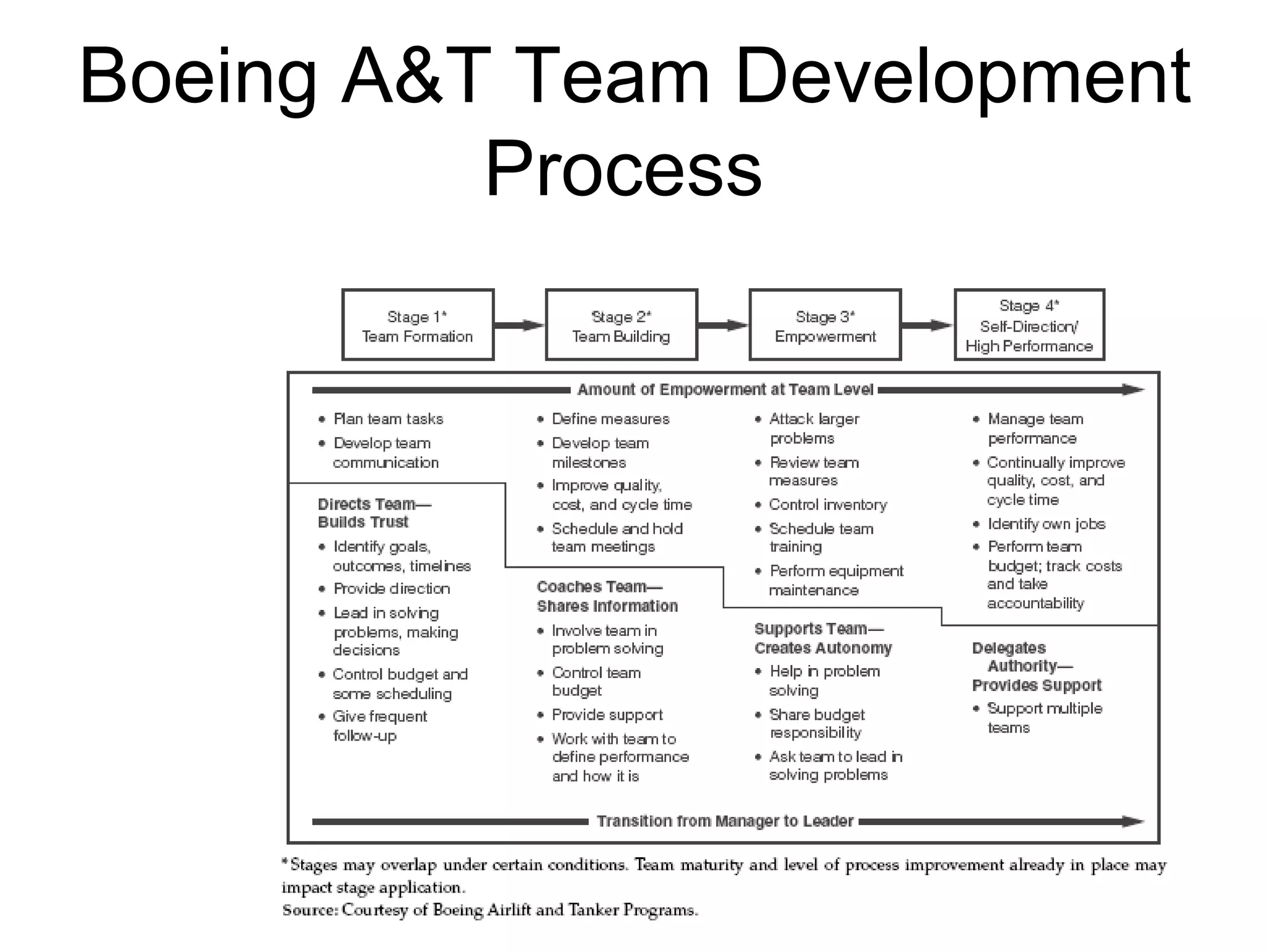 Boeing A&T Team Development
          Process
 