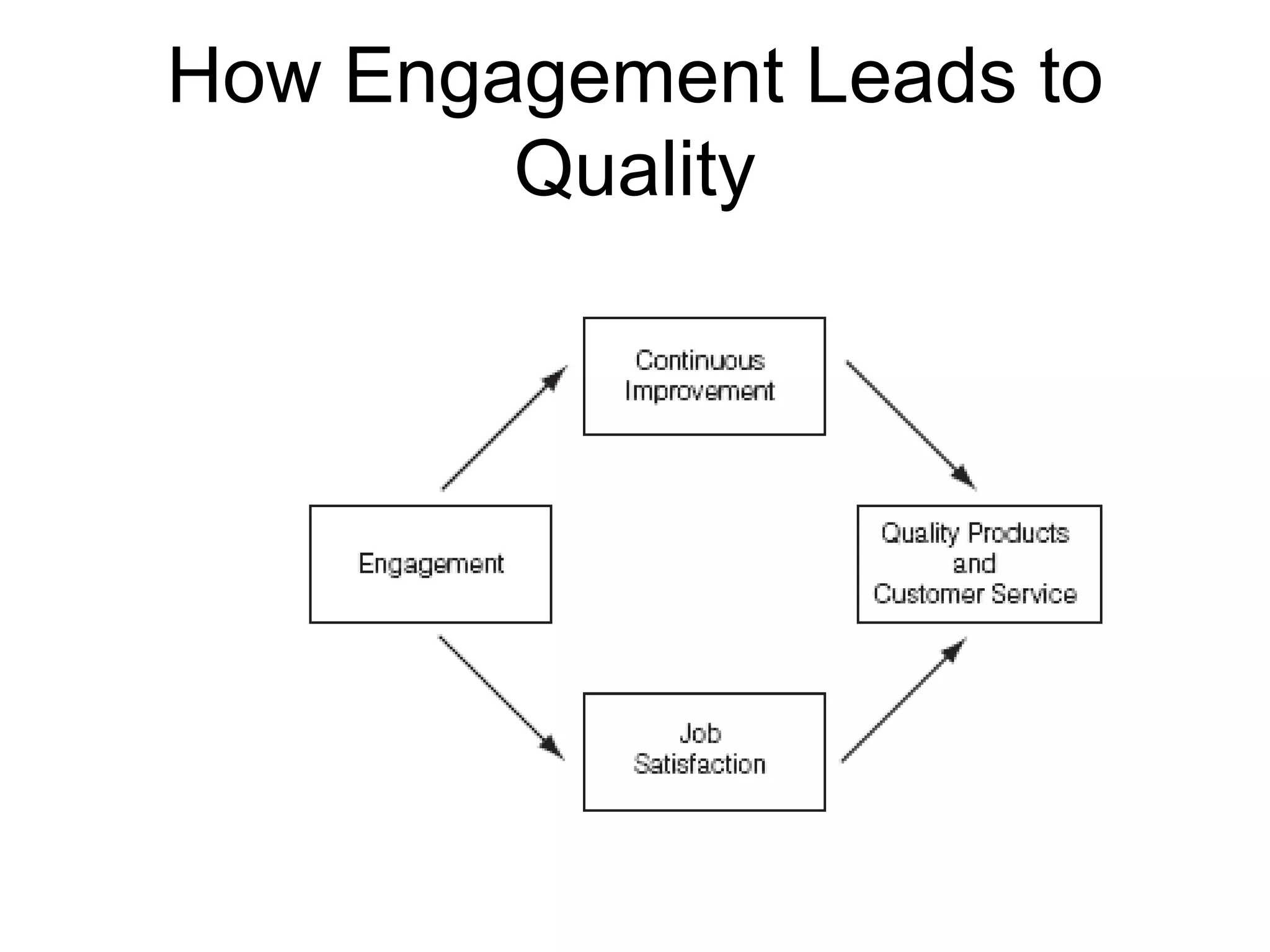 How Engagement Leads to
        Quality
 