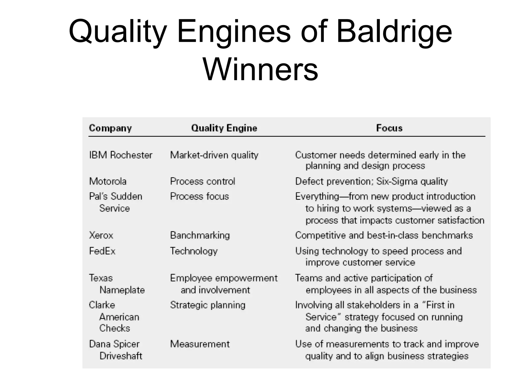 Quality Engines of Baldrige
         Winners
 