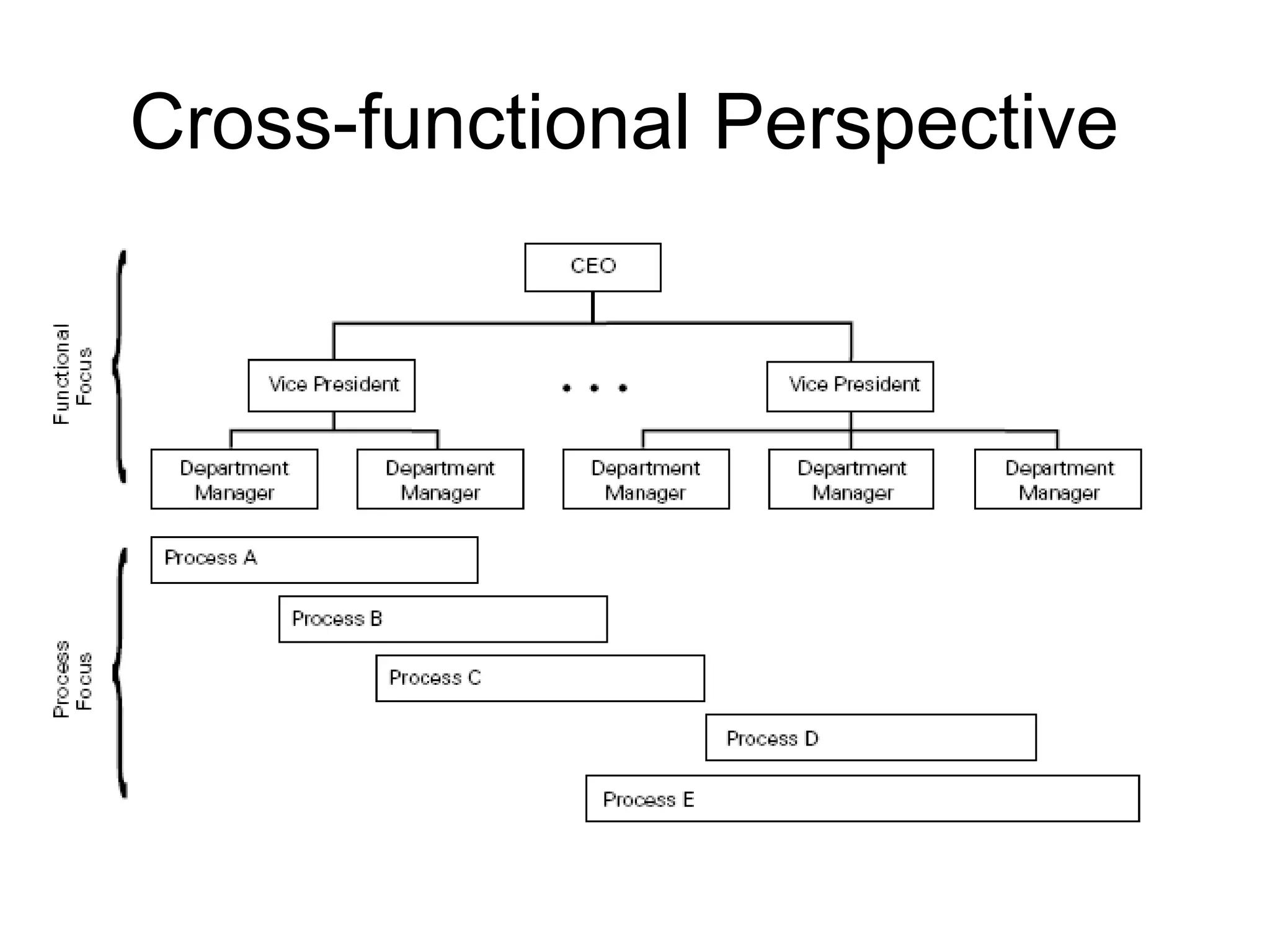 Cross-functional Perspective
 