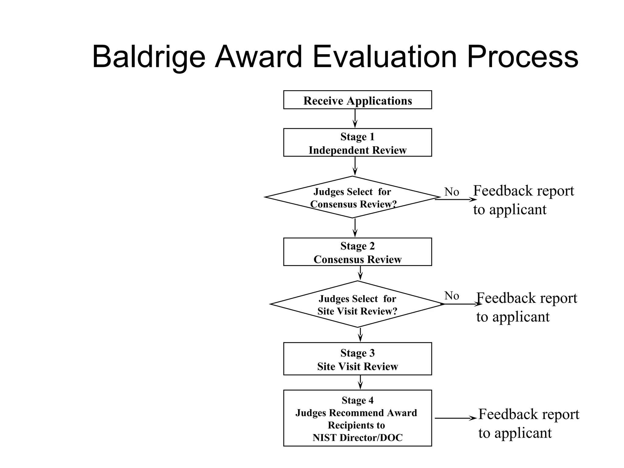 Baldrige Award Evaluation Process
              Receive Applications

                     Stage 1
               Independent Review


               Judges Select for      No   Feedback report
               Consensus Review?
                                           to applicant

                    Stage 2
                Consensus Review


                Judges Select for     No   Feedback report
                Site Visit Review?
                                           to applicant

                     Stage 3
                Site Visit Review

                      Stage 4
             Judges Recommend Award        Feedback report
                    Recipients to
                NIST Director/DOC          to applicant
 