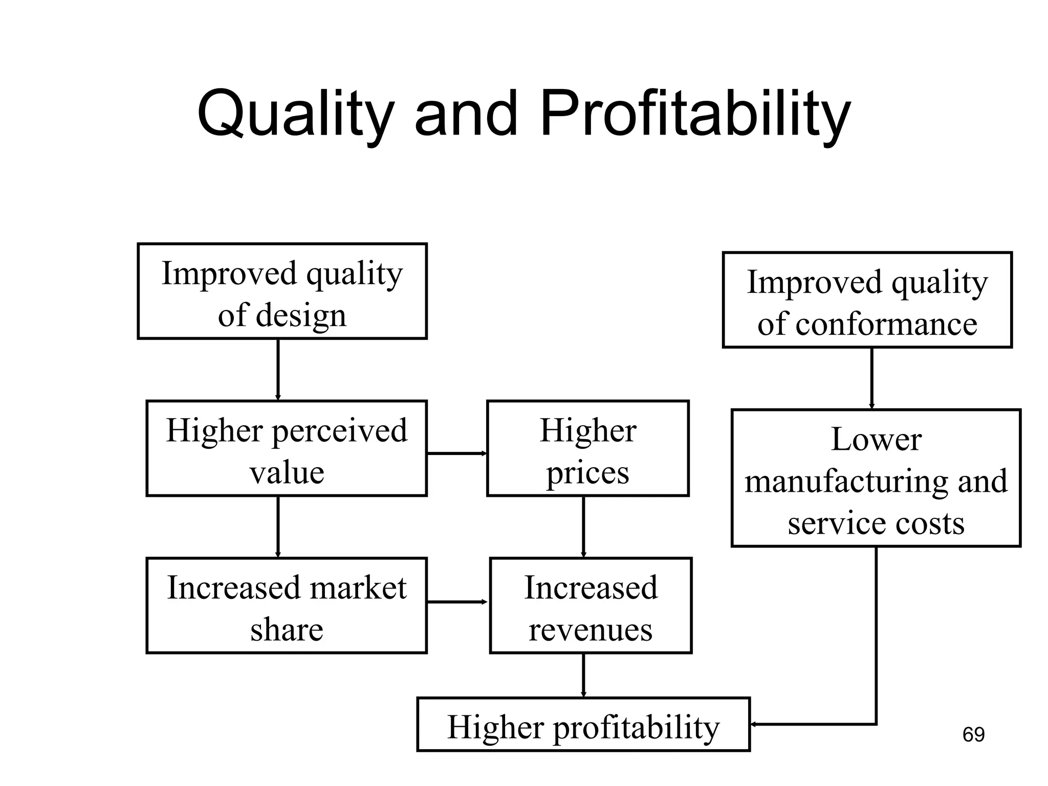 Quality and Profitability

Improved quality                          Improved quality
   of design                               of conformance


Higher perceived         Higher                Lower
     value               prices           manufacturing and
                                            service costs
Increased market        Increased
      share             revenues

                   Higher profitability                 69
 
