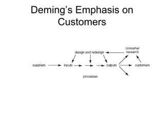 Deming’s Emphasis on
     Customers
 