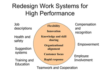 Redesign Work Systems for
    High Performance
Job                   Flexibility       Compensation
descriptions                            and
                      Innovation        recognition
Health and        Knowledge and skill
safety                 sharing
                    Organizational         Empowerment
 Suggestion           alignment
 systems            Customer focus
                                        Employee
 Training and       Rapid response      Involvement
 Education
                Teamwork and Cooperation
 
