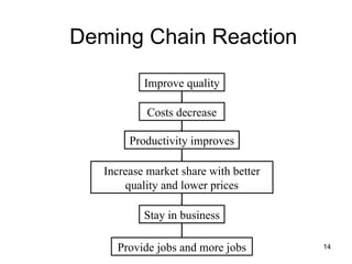 Deming Chain Reaction

           Improve quality

            Costs decrease

        Productivity improves

   Increase market share with better
       quality and lower prices

           Stay in business

     Provide jobs and more jobs        14
 