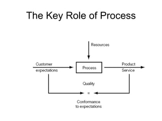 The Key Role of Process
 