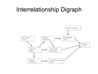 Interrelationship Digraph
 