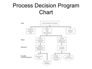 Process Decision Program
         Chart
 
