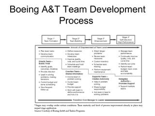 Boeing A&T Team Development
          Process
 