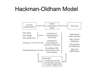 Hackman-Oldham Model
 