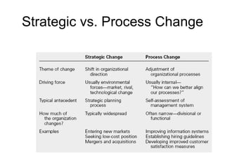 Strategic vs. Process Change
 