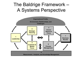 The Baldrige Framework –
   A Systems Perspective
                           Organizational Profile:
                     Environment, Relationships, and
                              Challenges


                                                     5
                       2
                                               Human
                    Strategic                 Resource
                    Planning                   Focus

                                                                  7
    1
                                                               Business
Leadership
                                                                Results

                       3
                   Customer &                    6
                     Market                 Process
                     Focus                 Management


                                      4
             Measurement, Analysis, and Knowledge Management
 