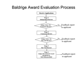 Baldrige Award Evaluation Process
              Receive Applications

                     Stage 1
               Independent Review


               Judges Select for      No   Feedback report
               Consensus Review?
                                           to applicant

                    Stage 2
                Consensus Review


                Judges Select for     No   Feedback report
                Site Visit Review?
                                           to applicant

                     Stage 3
                Site Visit Review

                      Stage 4
             Judges Recommend Award        Feedback report
                    Recipients to
                NIST Director/DOC          to applicant
 