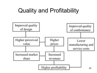 Quality and Profitability

Improved quality                          Improved quality
   of design                               of conformance


Higher perceived         Higher                Lower
     value               prices           manufacturing and
                                            service costs
Increased market        Increased
      share             revenues

                   Higher profitability                 69
 