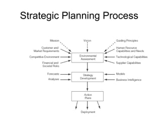 Strategic Planning Process
 