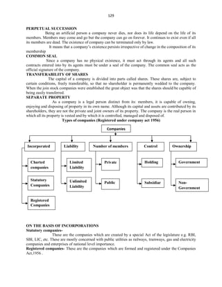 129
PERPETUAL SUCCESSION
Being an artificial person a company never dies, nor does its life depend on the life of its
members. Members may come and go but the company can go on forever. It continues to exist even if all
its members are dead. The existence of company can be terminated only by law.
It means that a company’s existence persists irrespective of change in the composition of its
membership
COMMON SEAL
Since a company has no physical existence, it must act through its agents and all such
contracts entered into by its agents must be under a seal of the company. The common seal acts as the
official signature of the company.
TRANSFERABILITY OF SHARES
The capital of a company is divided into parts called shares. These shares are, subject to
certain conditions, freely transferable, so that no shareholder is permanently wedded to the company.
When the join stock companies were established the great object was that the shares should be capable of
being easily transferred.
SEPARATE PROPERTY
As a company is a legal person distinct from its: members, it is capable of owning,
enjoying and disposing of property in its own name. Although its capital and assets are contributed by its
shareholders, they are not the private and joint owners of its property. The company is the real person in
which all its property is vested and by which it is controlled, managed and disposed of.
Types of companies (Registered under company act 1956)
ON THE BASIS OF INCORPORATIONS
Statutory companies-
These are the companies which are created by a special Act of the legislature e.g. RBI,
SBI, LIC, etc. These are mostly concerned with public utilities as railways, tramways, gas and electricity
companies and enterprises of national level importance.
Registered companies- These are the companies which are formed and registered under the Companies
Act,1956 .
Companies
Incorporated Liability Number of members Control Ownership
Charted
companies
HoldingPrivateLimited
Liability
Registered
Companies
Statutory
Companies
Government
Subsidiar
y
PublicUnlimited
Liability
Non-
Government
 