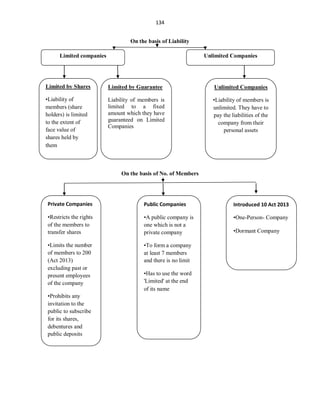 134
On the basis of Liability
On the basis of No. of Members
Limited companies Unlimited Companies
Limited by Shares
•Liability of
members (share
holders) is limited
to the extent of
face value of
shares held by
them
Limited by Guarantee
Liability of members is
limited to a fixed
amount which they have
guaranteed on Limited
Companies
Unlimited Companies
•Liability of members is
unlimited. They have to
pay the liabilities of the
company from their
personal assets
Private Companies
•Restricts the rights
of the members to
transfer shares
•Limits the number
of members to 200
(Act 2013)
excluding past or
present employees
of the company
•Prohibits any
invitation to the
public to subscribe
for its shares,
debentures and
public deposits
Public Companies
•A public company is
one which is not a
private company
•To form a company
at least 7 members
and there is no limit
•Has to use the word
'Limited' at the end
of its name
Introduced 10 Act 2013
•One-Person- Company
•Dormant Company
 