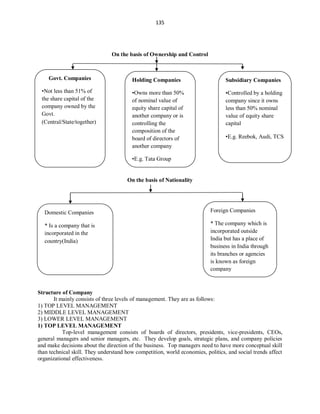 135
On the basis of Ownership and Control
On the basis of Nationality
Structure of Company
It mainly consists of three levels of management. They are as follows:
1) TOP LEVEL MANAGEMENT
2) MIDDLE LEVEL MANAGEMENT
3) LOWER LEVEL MANAGEMENT
1) TOP LEVEL MANAGEMENT
Top-level management consists of boards of directors, presidents, vice-presidents, CEOs,
general managers and senior managers, etc. They develop goals, strategic plans, and company policies
and make decisions about the direction of the business. Top managers need to have more conceptual skill
than technical skill. They understand how competition, world economies, politics, and social trends affect
organizational effectiveness.
Govt. Companies
•Not less than 51% of
the share capital of the
company owned by the
Govt.
(Central/State/together)
Holding Companies
•Owns more than 50%
of nominal value of
equity share capital of
another company or is
controlling the
composition of the
board of directors of
another company
•E.g. Tata Group
Subsidiary Companies
•Controlled by a holding
company since it owns
less than 50% nominal
value of equity share
capital
•E.g. Reebok, Audi, TCS
Domestic Companies
* Is a company that is
incorporated in the
country(India)
Foreign Companies
* The company which is
incorporated outside
India but has a place of
business in India through
its branches or agencies
is known as foreign
company
 