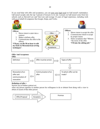 22
If you need help with offer and acceptance, you can post your legal need on UpCounsel's marketplace.
UpCounsel accepts only the top 5 percent of lawyers to its site. Lawyers on UpCounsel come from law
schools such as Harvard Law and Yale Law and average 14 years of legal experience, including work
with or on behalf of companies like Google, Stripe, and Twilio.
Offer And Acceptance
Offer
Definition of offer •
Section 2(a) of Indian contract act
when one person signifies to another person his willingness to do or abstain from doing with a view to
obtain of assent of that other person.
Offeror
1. Shows intent to enter into a
contract
2. Makes a definite offer
3. Communicates the offer to the
offeree
“I’ll pay you Rs 50 an hour to edit
my book on Mesoamerican sewing
techniques”.
Offeree
1. Shows intent to accept the offer
2. Communicates intent to accept
by proper means
3. States acceptance that “Mirrors
“the terms of the offer
“I’ll take the editing job.”
Offer
Acceptance
Definition Offer must be certain Types of offer
Revocation of an
offer and
communication of
revocation
Communication of an
offer
To whom offer can be
made?
Promise
Offer/Proposal Acceptanc
e
 