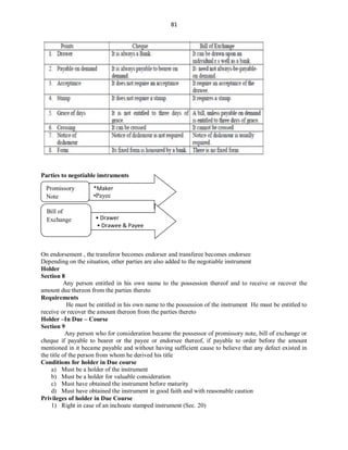 81
Parties to negotiable instruments
On endorsement , the transferor becomes endorser and transferee becomes endorsee
Depending on the situation, other parties are also added to the negotiable instrument
Holder
Section 8
Any person entitled in his own name to the possession thereof and to receive or recover the
amount due thereon from the parties thereto
Requirements
He must be entitled in his own name to the possession of the instrument He must be entitled to
receive or recover the amount thereon from the parties thereto
Holder –In Due – Course
Section 9
Any person who for consideration became the possessor of promissory note, bill of exchange or
cheque if payable to bearer or the payee or endorsee thereof, if payable to order before the amount
mentioned in it became payable and without having sufficient cause to believe that any defect existed in
the title of the person from whom he derived his title
Conditions for holder in Due course
a) Must be a holder of the instrument
b) Must be a holder for valuable consideration
c) Must have obtained the instrument before maturity
d) Must have obtained the instrument in good faith and with reasonable caution
Privileges of holder in Due Course
1) Right in case of an inchoate stamped instrument (Sec. 20)
Promissory
Note
Bill of
Exchange
*Maker
•Payee
• Drawer
• Drawee & Payee
 