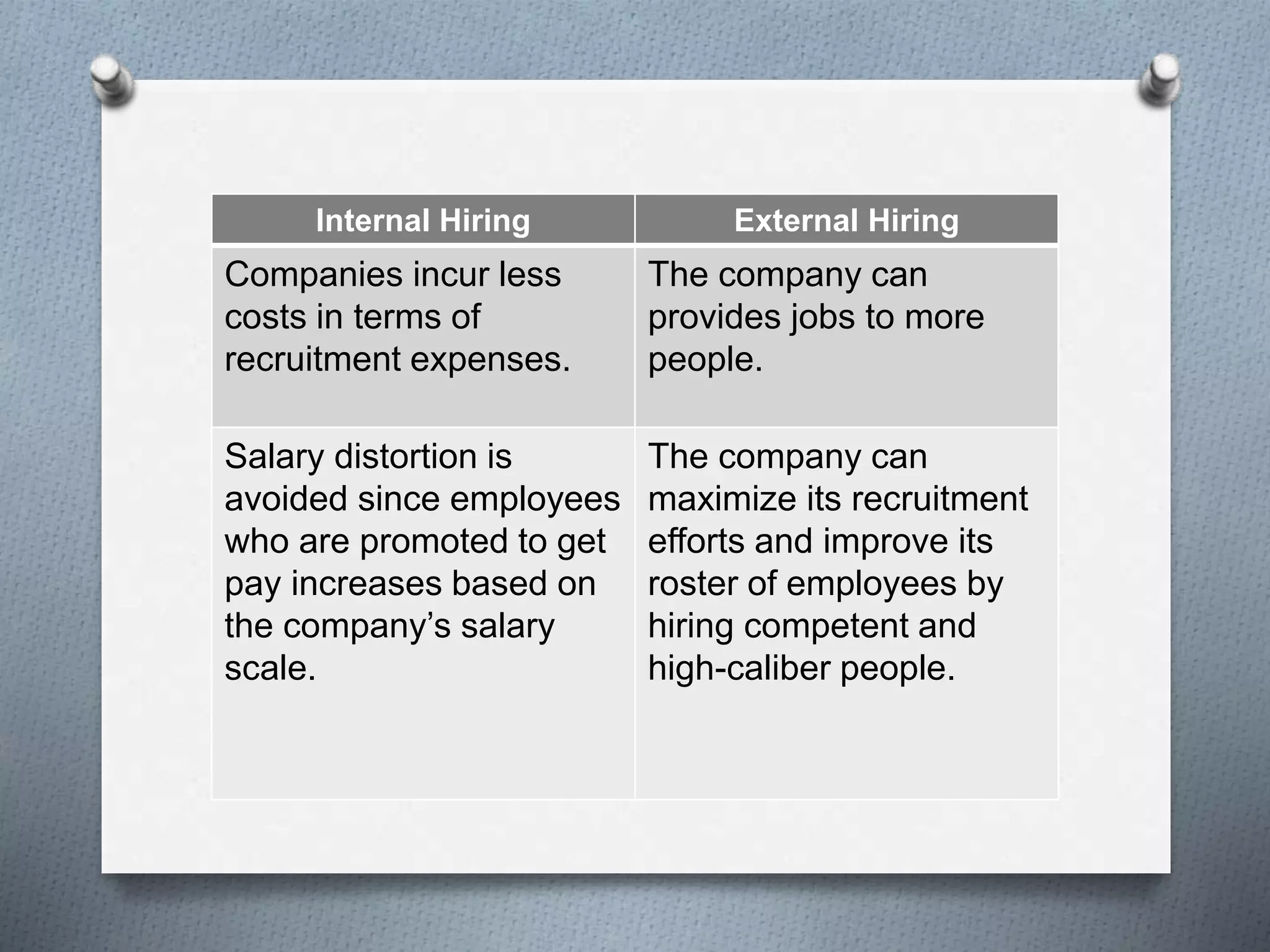 Internal Hiring External Hiring
Companies incur less
costs in terms of
recruitment expenses.
The company can
provides jobs to more
people.
Salary distortion is
avoided since employees
who are promoted to get
pay increases based on
the company’s salary
scale.
The company can
maximize its recruitment
efforts and improve its
roster of employees by
hiring competent and
high-caliber people.
 