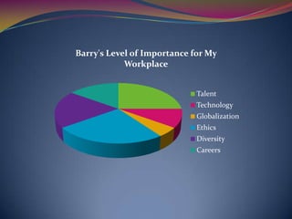 Barry's Level of Importance for My
            Workplace


                             Talent
                             Technology
                             Globalization
                             Ethics
                             Diversity
                             Careers
 
