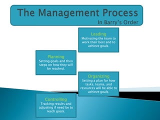 Leading
                          Motivating the team to
                          work their best and to
                              achieve goals.


     Planning
Setting goals and then
steps on how they will
      be reached.

                               Organizing
                           Setting a plan for how
                             tasks, teams, and
                          resources will be able to
                               achieve goals.

    Controlling
 Tracking results and
adjusting if need be to
     reach goals.
 
