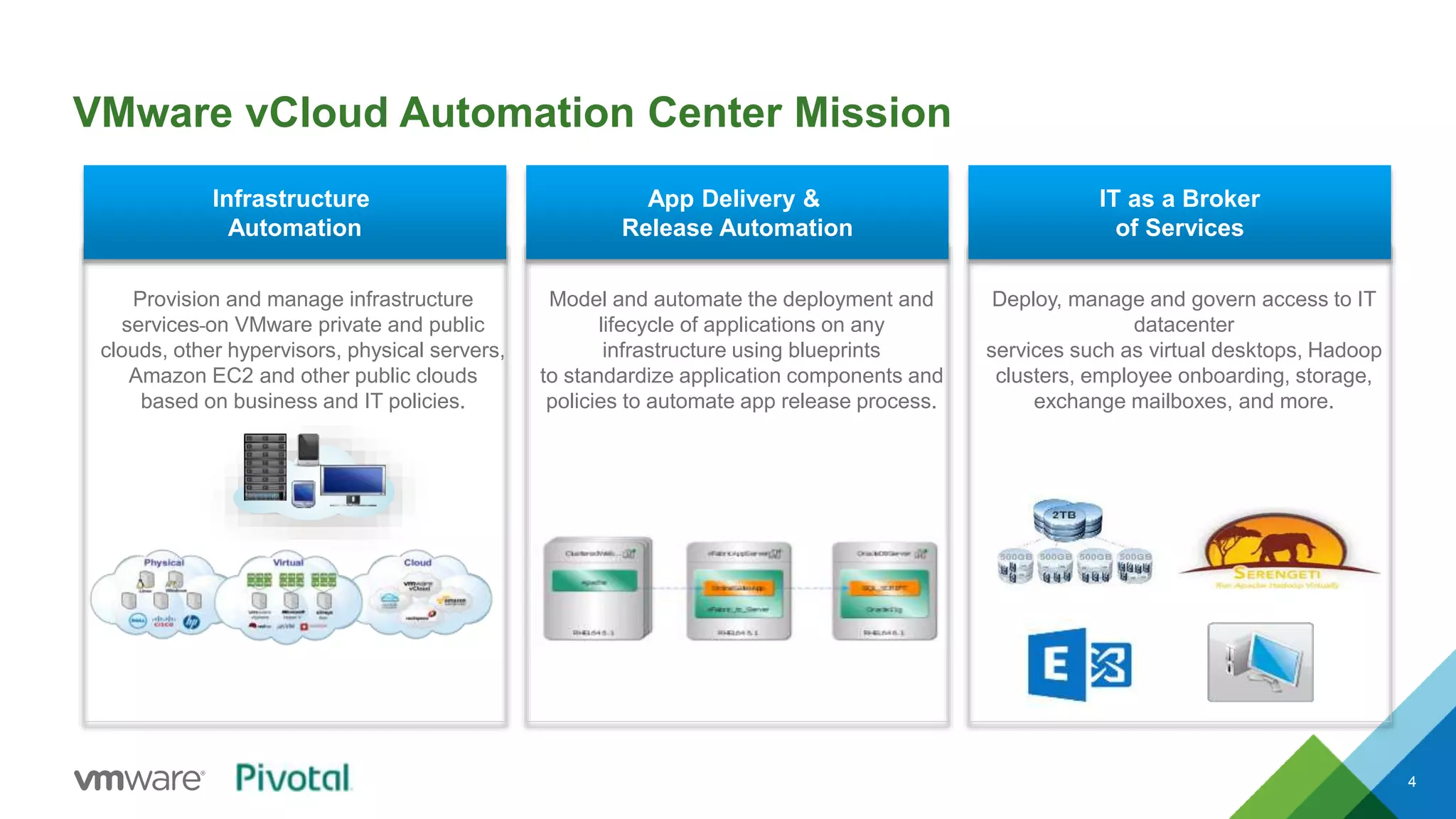 VMware vCloud Automation Center Mission 
4 
Infrastructure 
Automation 
Provision and manage infrastructure 
services on VMware private and public 
clouds, other hypervisors, physical servers, 
Amazon EC2 and other public clouds 
based on business and IT policies. 
App Delivery & 
Release Automation 
Model and automate the deployment and 
lifecycle of applications on any 
infrastructure using blueprints 
to standardize application components and 
policies to automate app release process. 
IT as a Broker 
of Services 
Deploy, manage and govern access to IT 
datacenter 
services such as virtual desktops, Hadoop 
clusters, employee onboarding, storage, 
exchange mailboxes, and more. 
Multi-platform 
 