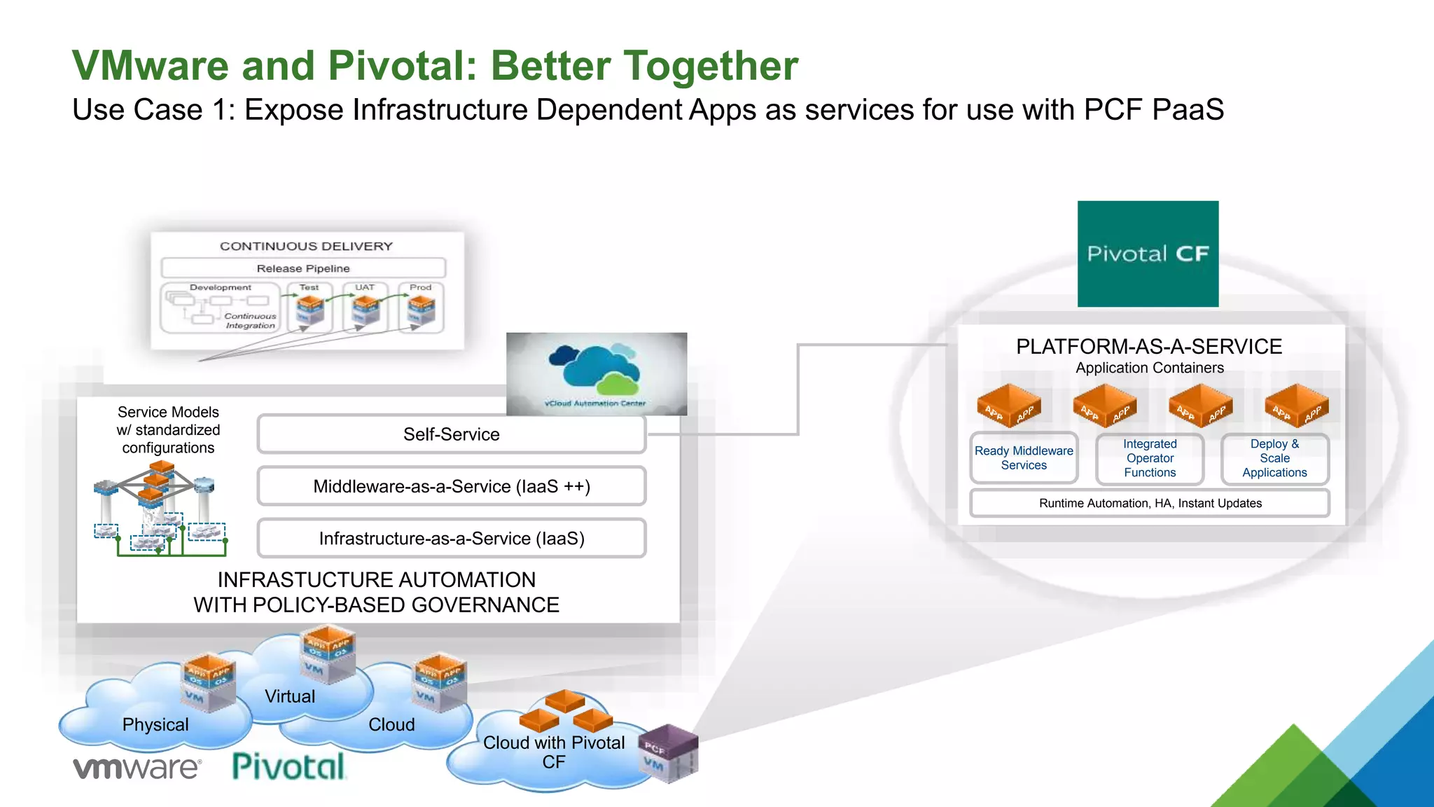 VMware and Pivotal: Better Together 
Use Case 1: Expose Infrastructure Dependent Apps as services for use with PCF PaaS 
Service Models 
w/ standardized 
configurations 
Self-Service 
Middleware-as-a-Service (IaaS ++) 
INFRASTUCTURE AUTOMATION 
WITH POLICY-BASED GOVERNANCE 
Cloud 
Virtual 
Physical 
Cloud with Pivotal 
CF 
PLATFORM-AS-A-SERVICE 
Application Containers 
Infrastructure-as-a-Service (IaaS) 
Deploy & 
Scale 
Applications 
Integrated 
Operator 
Functions 
Ready Middleware 
Services 
Runtime Automation, HA, Instant Updates 
 