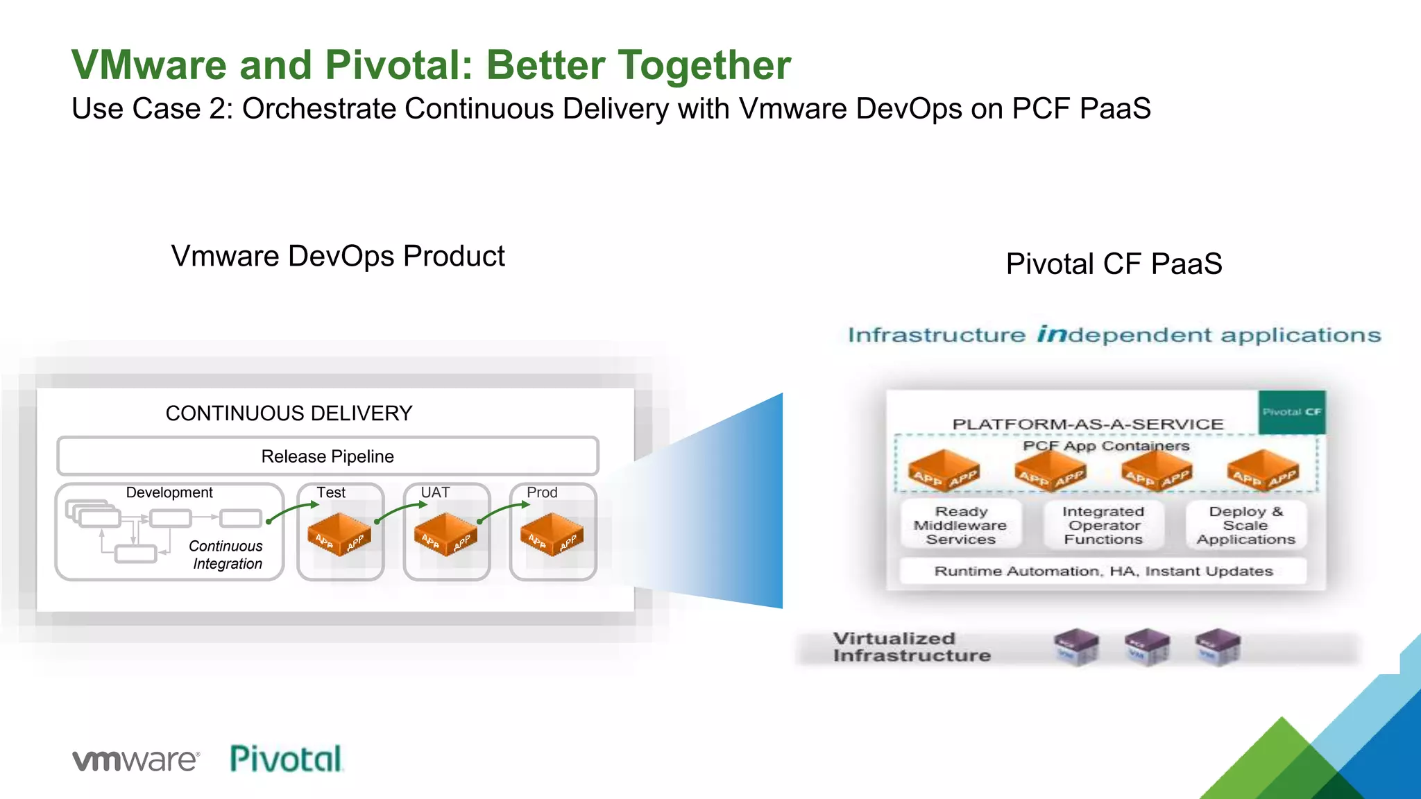 VMware and Pivotal: Better Together 
Use Case 2: Orchestrate Continuous Delivery with Vmware DevOps on PCF PaaS 
Vmware DevOps Product Pivotal CF PaaS 
CONTINUOUS DELIVERY 
Release Pipeline 
Development Test UAT Prod 
Continuous 
Integration 
 