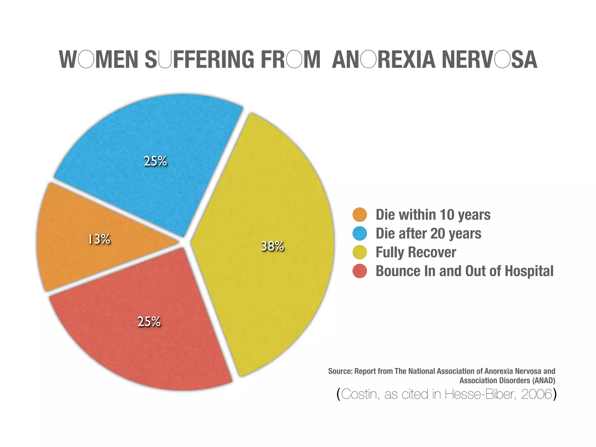 WOMEN SUFFERING FROM ANOREXIA NERVOSA


        25%


                                   Die within 10 years
  13%                              Die after 20 years
               38%                 Fully Recover
                                   Bounce In and Out of Hospital


        25%


                     Source: Report from The National Association of Anorexia Nervosa and
                                                            Association Disorders (ANAD)
                       ( Costin, as cited in Hesse-Biber, 2006 )
 