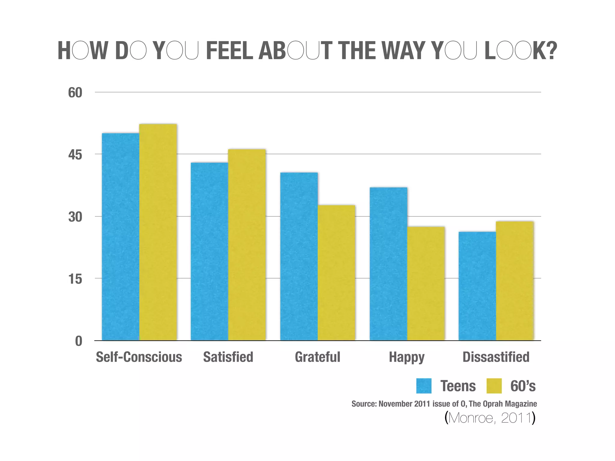 HOW DO YOU FEEL ABOUT THE WAY YOU LOOK?
60



45



30



15



 0
     Self-Conscious   Satisfied   Grateful             Happy                Dissastified

                                                                     Teens               60’s
                                             Source: November 2011 issue of O, The Oprah Magazine
                                                                      ( Monroe, 2011)
 