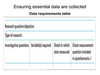 Slide 11.12
Saunders, Lewis and Thornhill, Research Methods for Business Students, 5th
Edition, © Mark Saunders, Philip Lewis and Adrian Thornhill 2009
Ensuring essential data are collected
Data requirements table
Saunders et al. (2009)
Table 11.2 Data requirements table
 