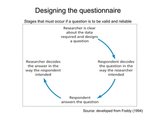 Slide 11.13
Saunders, Lewis and Thornhill, Research Methods for Business Students, 5th
Edition, © Mark Saunders, Philip Lewis and Adrian Thornhill 2009
Designing the questionnaire
Stages that must occur if a question is to be valid and reliable
Source: developed from Foddy (1994)
 