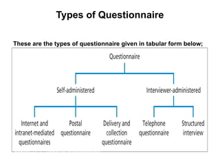 Slide 11.6
Saunders, Lewis and Thornhill, Research Methods for Business Students, 5th
Edition, © Mark Saunders, Philip Lewis and Adrian Thornhill 2009
Types of Questionnaire
These are the types of questionnaire given in tabular form below;
Saunders et al. (2009)
Figure 11.1 Types of questionnaire
 