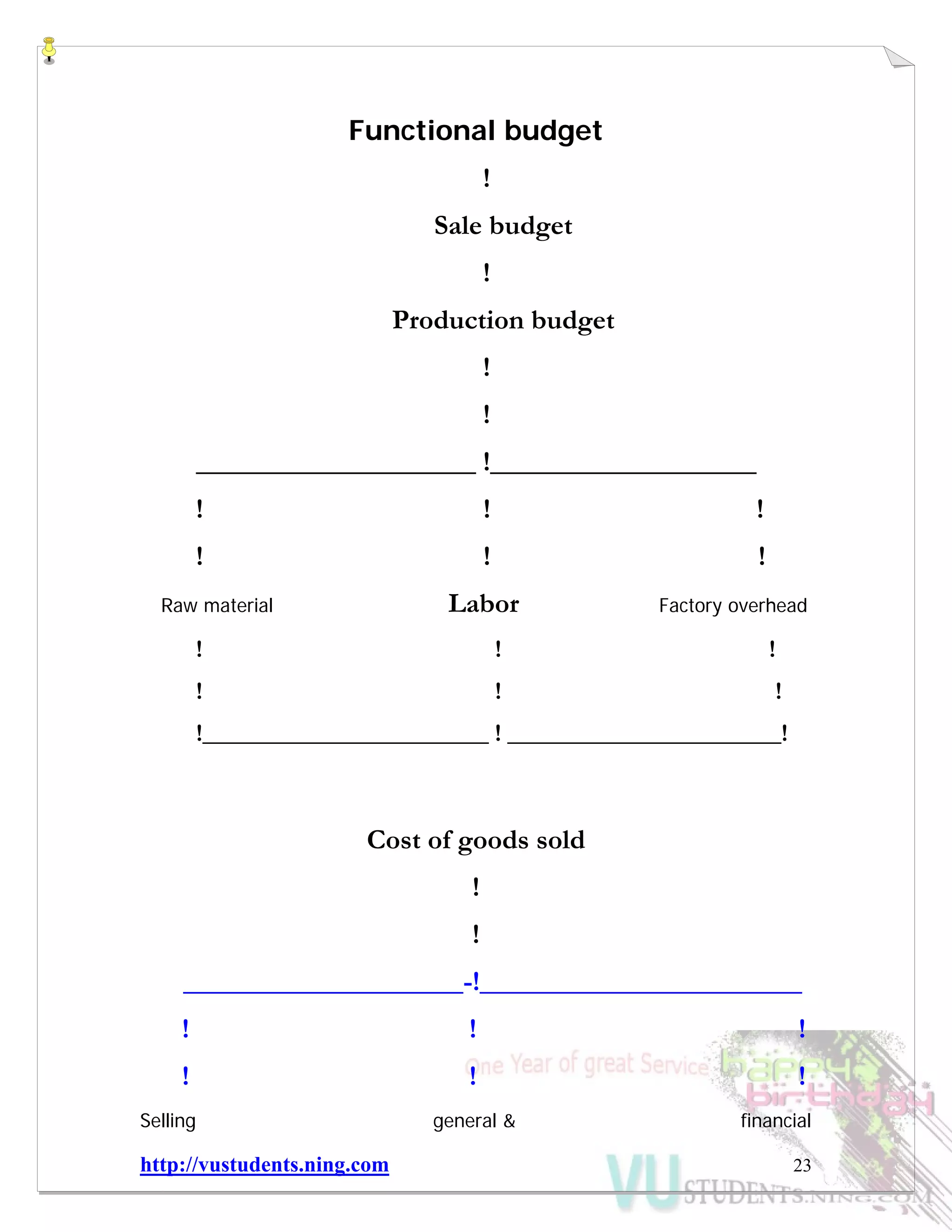 http://vustudents.ning.com 23
Functional budget
!
Sale budget
!
Production budget
!
!
____________________ !___________________
! ! !
! ! !
Raw material Labor Factory overhead
! ! !
! ! !
!_______________________ ! ______________________!
Cost of goods sold
!
!
____________________-!_______________________
! ! !
! ! !
Selling general & financial
 