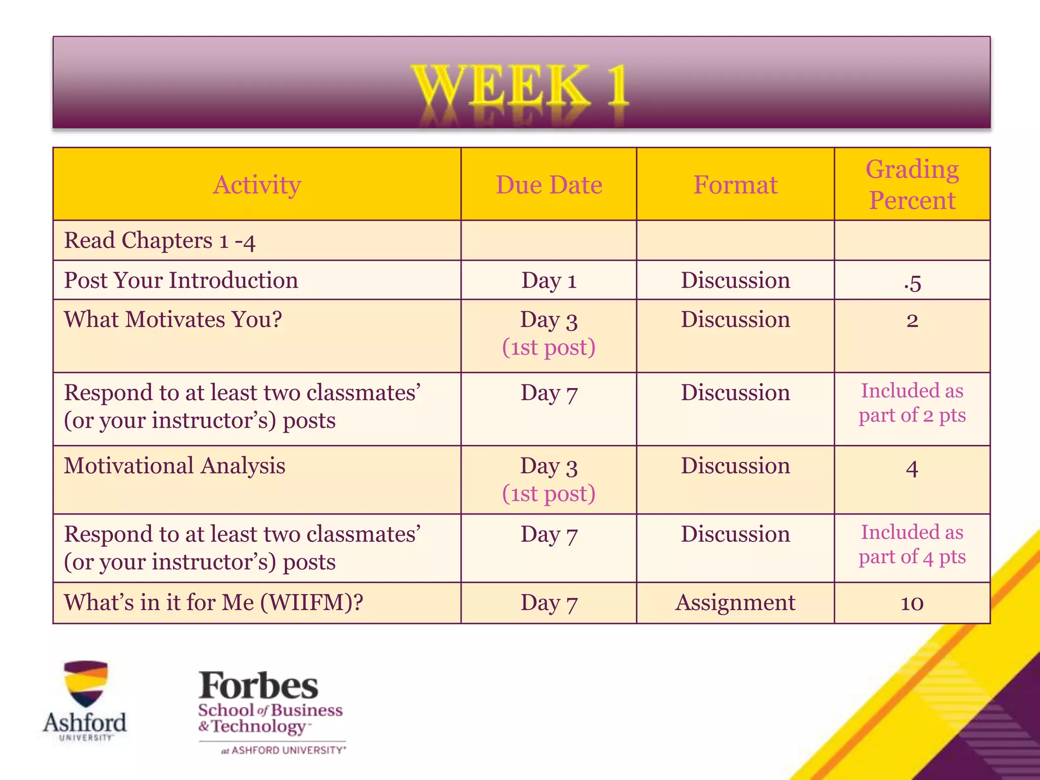 Activity Due Date Format
Grading
Percent
Read Chapters 1 -4
Post Your Introduction Day 1 Discussion .5
What Motivates You? Day 3
(1st post)
Discussion 2
Respond to at least two classmates’
(or your instructor’s) posts
Day 7 Discussion Included as
part of 2 pts
Motivational Analysis Day 3
(1st post)
Discussion 4
Respond to at least two classmates’
(or your instructor’s) posts
Day 7 Discussion Included as
part of 4 pts
What’s in it for Me (WIIFM)? Day 7 Assignment 10
 