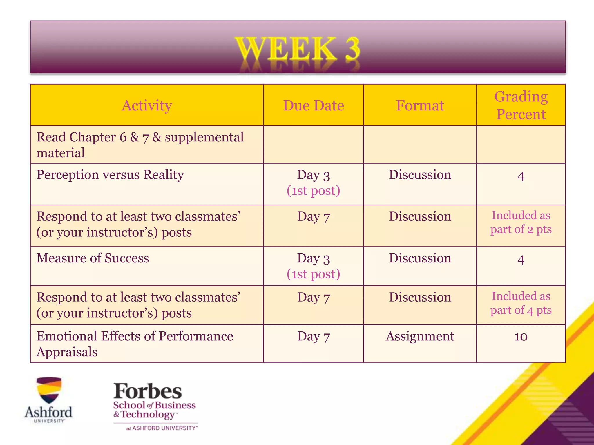 Activity Due Date Format
Grading
Percent
Read Chapter 6 & 7 & supplemental
material
Perception versus Reality Day 3
(1st post)
Discussion 4
Respond to at least two classmates’
(or your instructor’s) posts
Day 7 Discussion Included as
part of 2 pts
Measure of Success Day 3
(1st post)
Discussion 4
Respond to at least two classmates’
(or your instructor’s) posts
Day 7 Discussion Included as
part of 4 pts
Emotional Effects of Performance
Appraisals
Day 7 Assignment 10
 