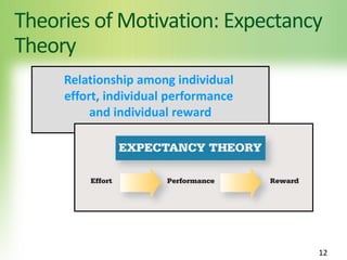 Theories of Motivation: Expectancy
Theory
12
Relationship among individual
effort, individual performance
and individual reward
 