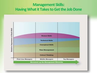 ManagementSkills:
HavingWhatitTakestoGettheJobDone
 