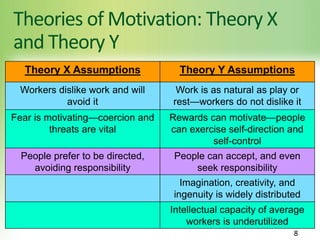 Theories of Motivation: Theory X
and Theory Y
8
Theory X Assumptions Theory Y Assumptions
Workers dislike work and will
avoid it
Work is as natural as play or
rest—workers do not dislike it
Fear is motivating—coercion and
threats are vital
Rewards can motivate—people
can exercise self-direction and
self-control
People prefer to be directed,
avoiding responsibility
People can accept, and even
seek responsibility
Imagination, creativity, and
ingenuity is widely distributed
Intellectual capacity of average
workers is underutilized
 