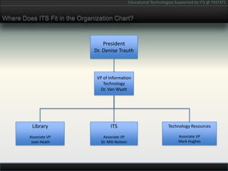 Where Does ITS Fit in the Organization Chart?PresidentDr. Denise TrauthVP of Information TechnologyDr. Van WyattITSAssociate VPDr. Milt NeilsenTechnology ResourcesAssociate VPMark HughesLibraryAssociate VP Joan Heath