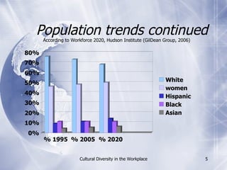 Population trends continued According to Workforce 2020, Hudson Institute (GilDean Group, 2006) 