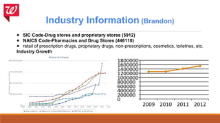 MGT 450 Final Presentation Walgreens | PPT