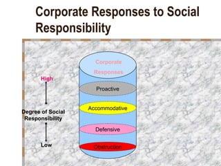 Defensive Csr Approach Managerial Ethics And Corporate Social Responsibility | PPT