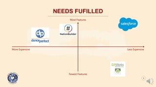 NEEDS FUFILLED
Most Features
Fewest Features
More Expensive Less Expensive
8
 