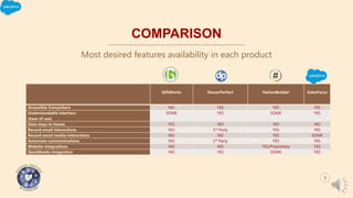 COMPARISON
Most desired features availability in each product
9
GiftWorks DonorPerfect NationBuilder SalesForce
Accessible Everywhere NO YES YES YES
Understandable interface
(Ease of use)
SOME YES SOME YES
Data stays in-house YES NO NO NO
Record email interactions NO 3rd Party YES YES
Record social media interactions NO NO YES SOME
Automate communications NO 3rd Party YES YES
Website integrations NO NO YES/Proprietary YES
QuickBooks integration NO YES SOME YES
 