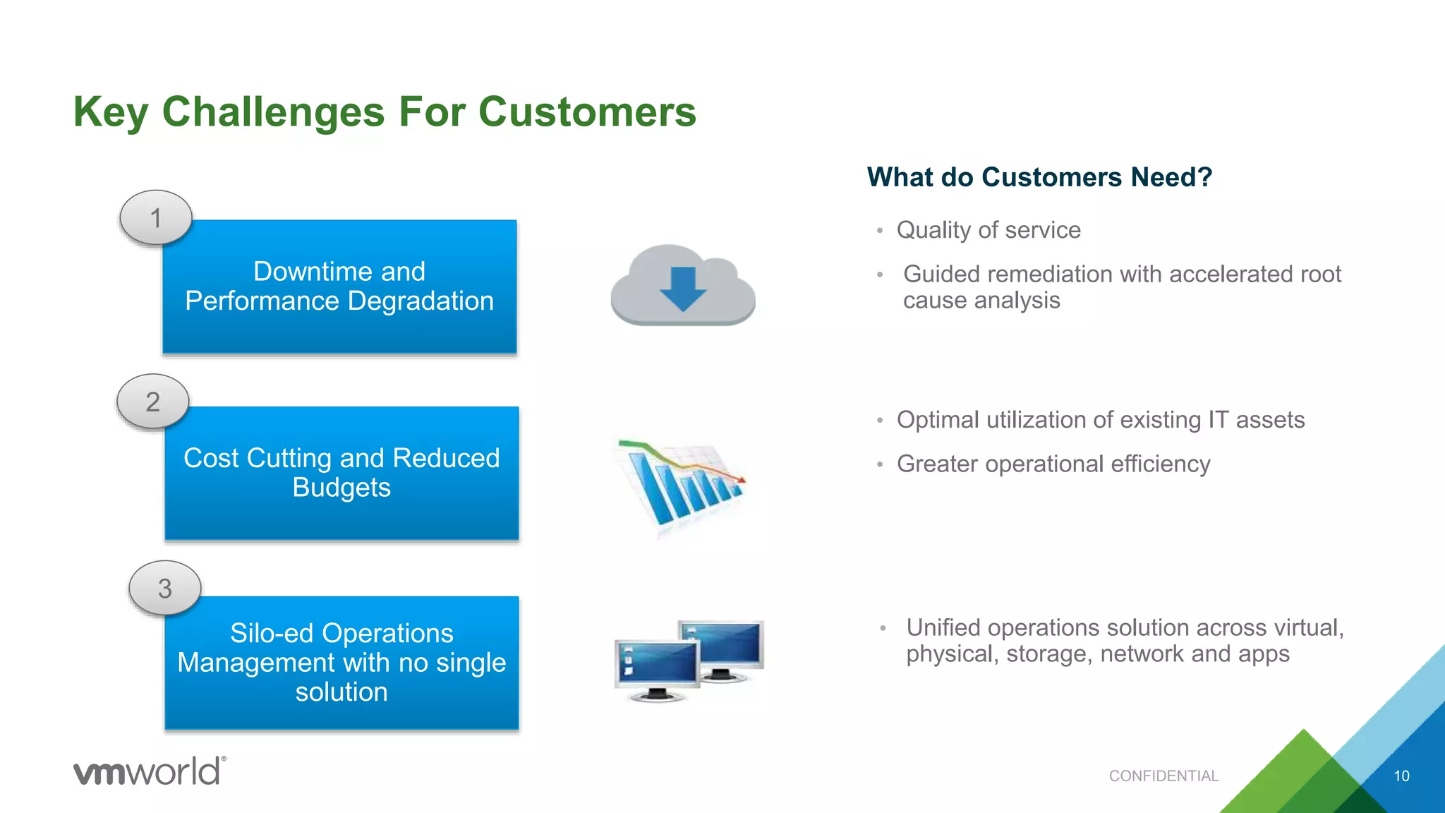 Silo-ed Operations
Management with no single
solution
Downtime and
Performance Degradation
• Unified operations solution across virtual,
physical, storage, network and apps
• Quality of service
• Guided remediation with accelerated root
cause analysis
Key Challenges For Customers
CONFIDENTIAL 10
Cost Cutting and Reduced
Budgets
1
2
3
• Optimal utilization of existing IT assets
• Greater operational efficiency
What do Customers Need?
 