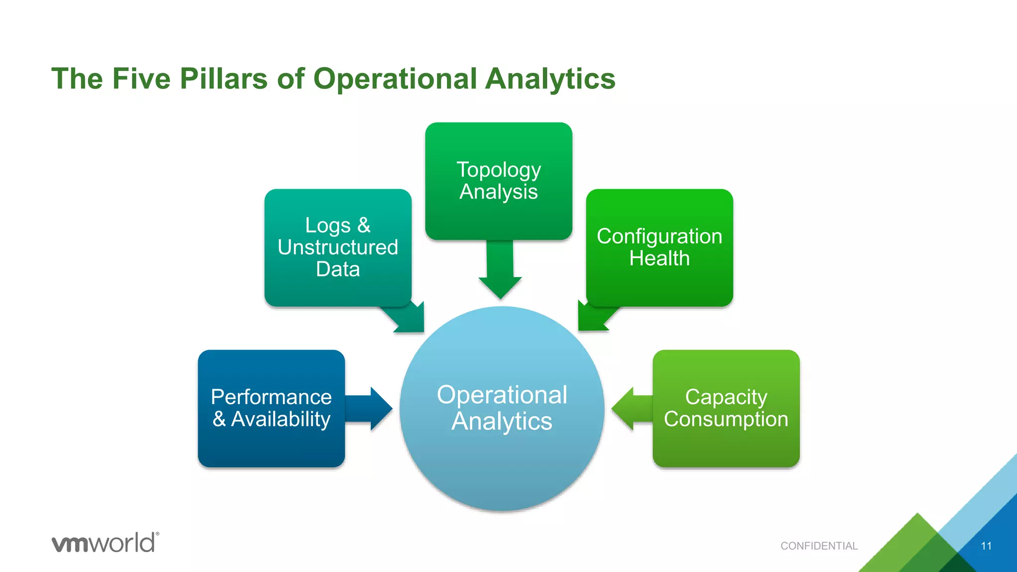 The Five Pillars of Operational Analytics
CONFIDENTIAL 11
Operational
Analytics
Performance
& Availability
Logs &
Unstructured
Data
Topology
Analysis
Configuration
Health
Capacity
Consumption
 